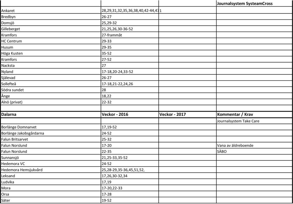 2016 Veckor - 2017 Kommentar / Krav Journalsystem Take Care Borlänge Domnarvet 17,19-52 Borlänge Jakobsgårdarna 24-52 Falun Britsarvet 25-32 Falun Norslund 17-20 Vana av äldreboende