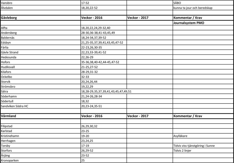 Hudiksvall 21-25,27-52 Kilafors 28-29,31-32 Ockelbo 32-33 Storvik 20,24,26,44 Strömsbro 19,22,29 Sätra 18,28-29,35,37,39,41,43,45,47,49,51 Söderhamn 21,24-26,28-34 Södertull 18,32 Sandviken Södra HC