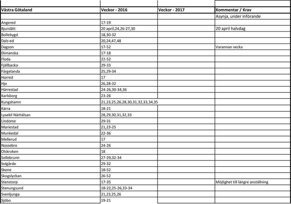 Kungshamn 21,23,25,26,28,30,31,32,33,34,35 Kärra 18-21 Lysekil Närhälsan 28,29,30,31,32,33 Lindome 29-31 Mariestad 21,23-25 Munkedal 22-36 Mellerud 17 Nossebro 24-26 Olskroken