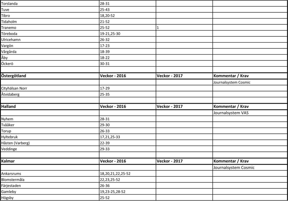 2017 Kommentar / Krav Journalsystem VAS Nyhem 28-31 Tvååker 29-30 Torup 26-33 Hyltebruk 17,21,25-33 Håsten (Varberg) 22-39 Veddinge 29-33 Kalmar Veckor -