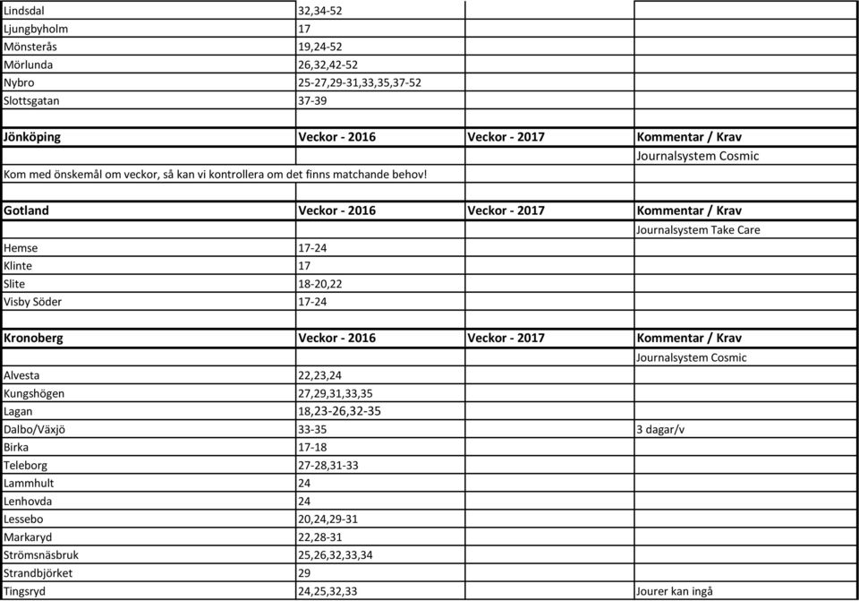 Gotland Veckor - 2016 Veckor - 2017 Kommentar / Krav Journalsystem Take Care Hemse 17-24 Klinte 17 Slite 18-20,22 Visby Söder 17-24 Kronoberg Veckor - 2016 Veckor - 2017 Kommentar / Krav