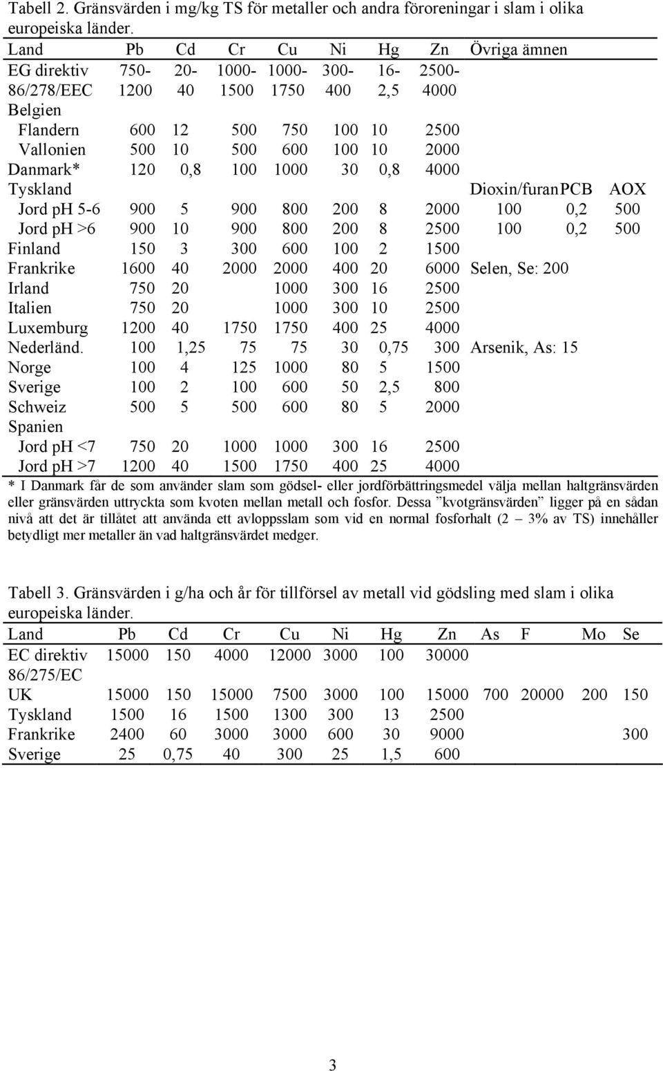Dioxin/furan PCB AOX Jord ph 5-6 9 5 9 8 2 8 2 1,2 5 Jord ph >6 9 1 9 8 2 8 25 1,2 5 Finland 15 3 3 6 1 2 15 Frankrike 16 4 2 2 4 2 6 Selen, Se: 2 Irland 75 2 1 3 16 25 Italien 75 2 1 3 1 25