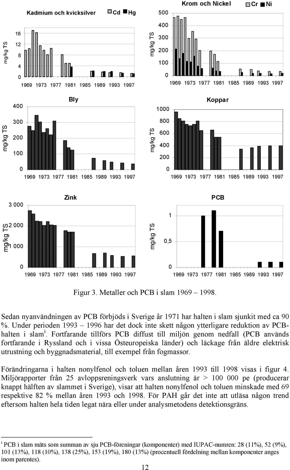 1993 1997 Figur 3. Metaller och PCB i slam 1969 1998. Sedan nyanvändningen av PCB förbjöds i Sverige år 1971 har halten i slam sjunkit med ca 9 %.