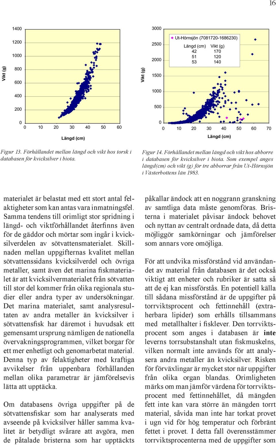 Förhållandet mellan längd och vikt hos abborre i databasen för kvicksilver i biota. Som exempel anges längd(cm) och vikt (g) för tre abborrar från Ut-Hörnsjön i Västerbottens län 1983.