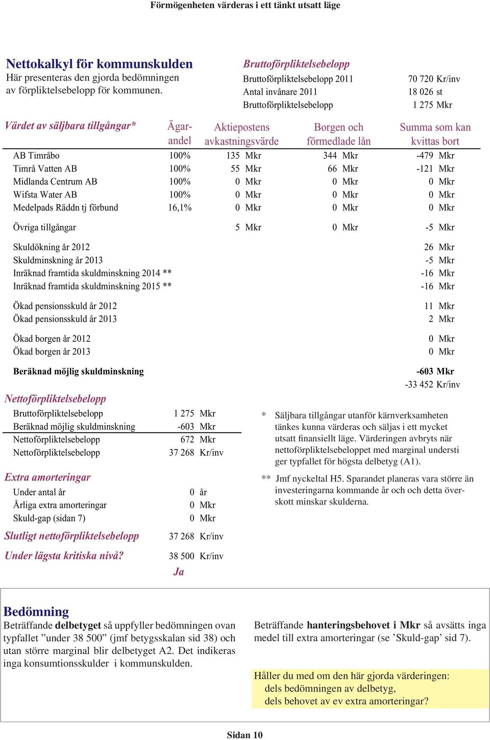 avkastningsvärde Borgen och förmedlade lån Summa som kan kvittas bort AB Timråbo 100% 135 Mkr 344 Mkr -479 Mkr Timrå Vatten AB 100% 55 Mkr 66 Mkr -121 Mkr Midlanda Centrum AB 100% 0 Mkr 0 Mkr 0 Mkr