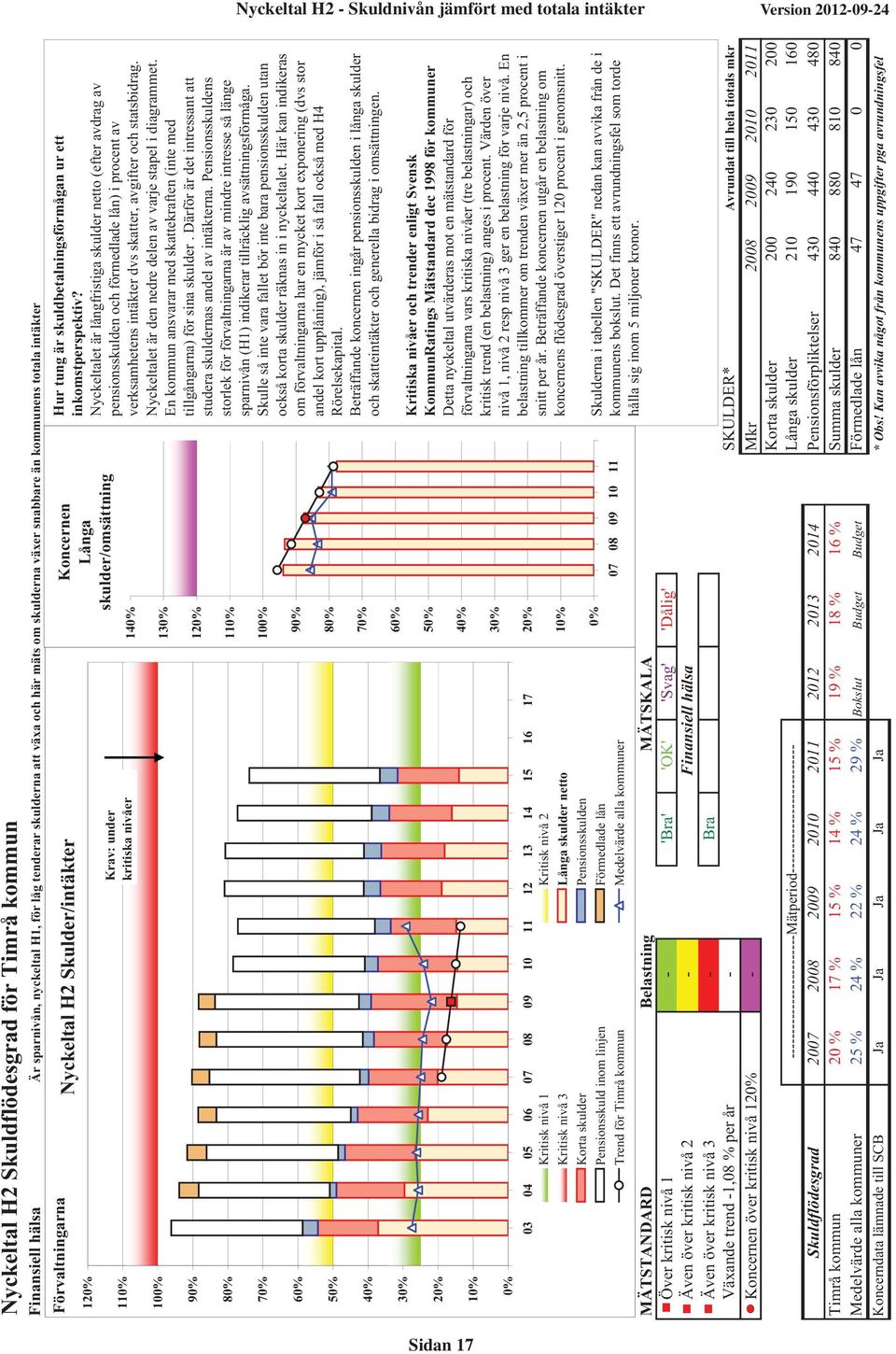 09 10 11 12 13 14 15 16 17 Kritisk nivå 1 Kritisk nivå 2 Kritisk nivå 3 Långa skulder netto Korta skulder Pensionsskulden Pensionsskuld inom linjen Förmedlade lån Trend för Timrå kommun Medelvärde
