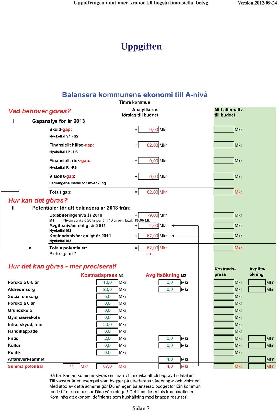 Balansera kommunens ekonomi till A-nivå Timrå kommun Visions-gap: + 0,00 Mkr Mkr Ledningens medel för utveckling Totalt gap: = 62,00 Mkr Mkr Potentialer för att balansera år 2013 från: