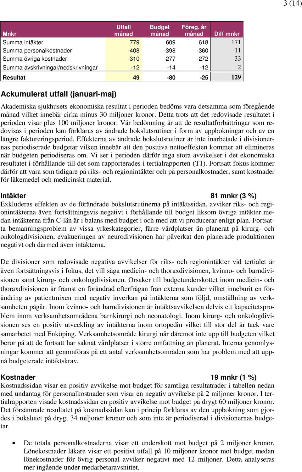 -25 129 Ackumulerat utfall (januari-maj) Akademiska sjukhusets ekonomiska resultat i perioden bedöms vara detsamma som föregående månad vilket innebär cirka minus 30 miljoner kronor.