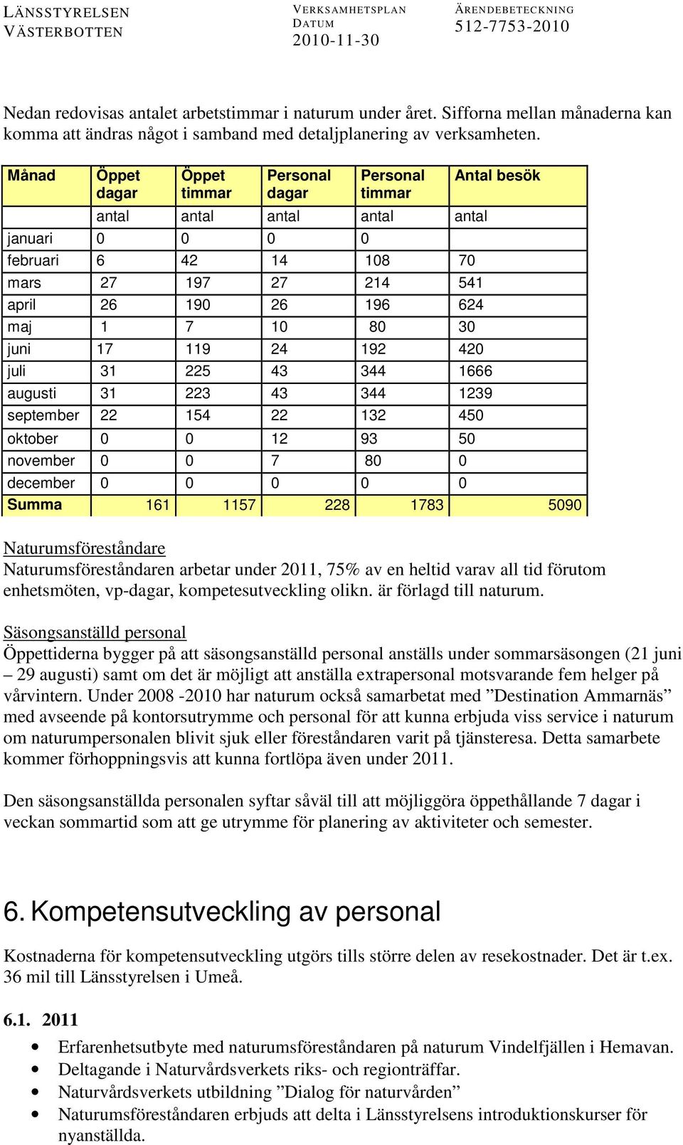 juni 17 119 24 192 420 juli 31 225 43 344 1666 augusti 31 223 43 344 1239 september 22 154 22 132 450 oktober 0 0 12 93 50 november 0 0 7 80 0 Antal besök december 0 0 0 0 0 Summa 161 1157 228 1783