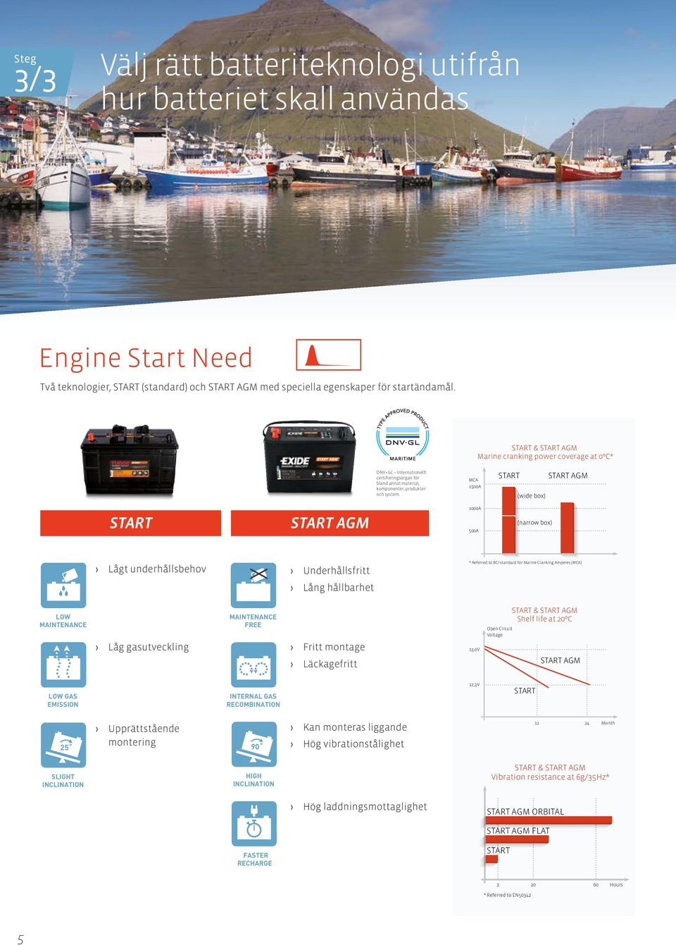 MCA START START AGM 1500A (wide box) START START AGM 1000A 500A (narrow box) Lågt underhållsbehov Underhållsfritt Lång hållbarhet * Referred to BCI standard for Marine Cranking Amperes (MCA) LOW