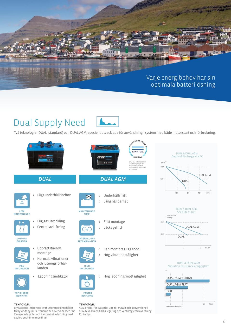 DOD 100% DUAL DUAL AGM 50% DUAL DUAL AGM Lågt underhållsbehov Underhållsfritt 250 500 750 Cycles Lång hållbarhet LOW MAINTENANCE Låg gasutveckling MAINTENANCE FREE Fritt montage 13,0V Open Circuit