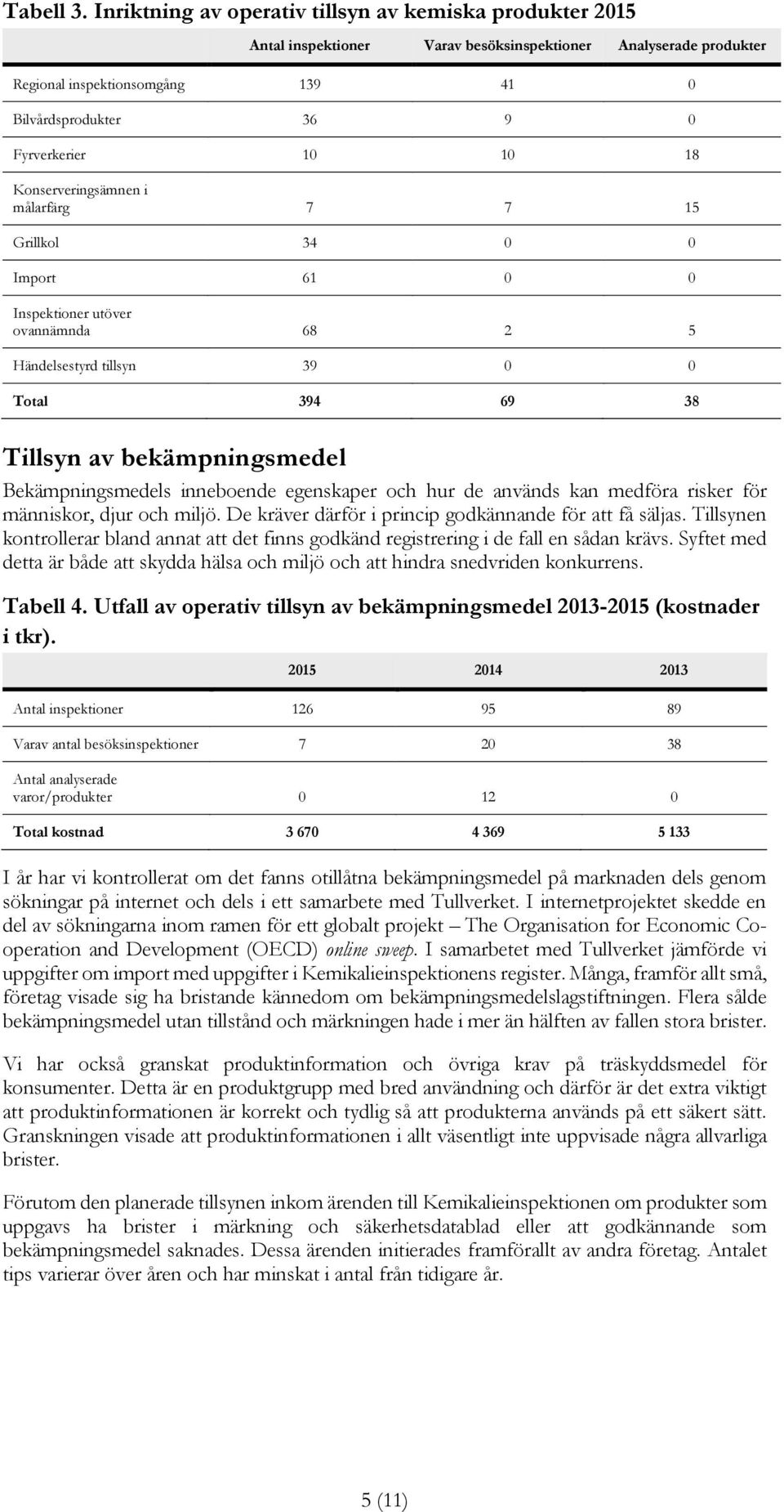 10 18 Konserveringsämnen i målarfärg 7 7 15 Grillkol 34 0 0 Import 61 0 0 Inspektioner utöver ovannämnda 68 2 5 Händelsestyrd tillsyn 39 0 0 Total 394 69 38 Tillsyn av bekämpningsmedel