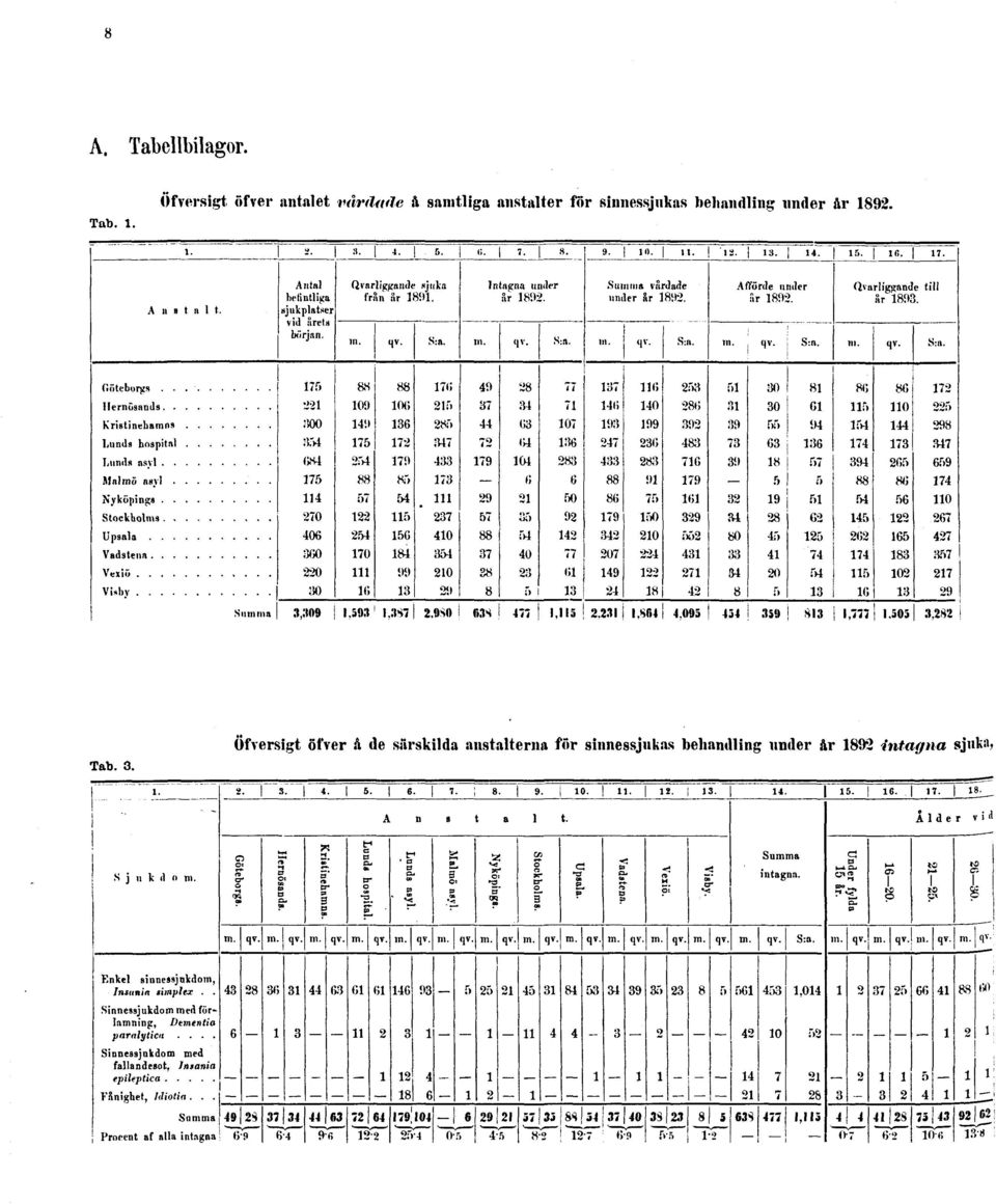 sinnessjukas behandling under år 1892. Tab. 3.