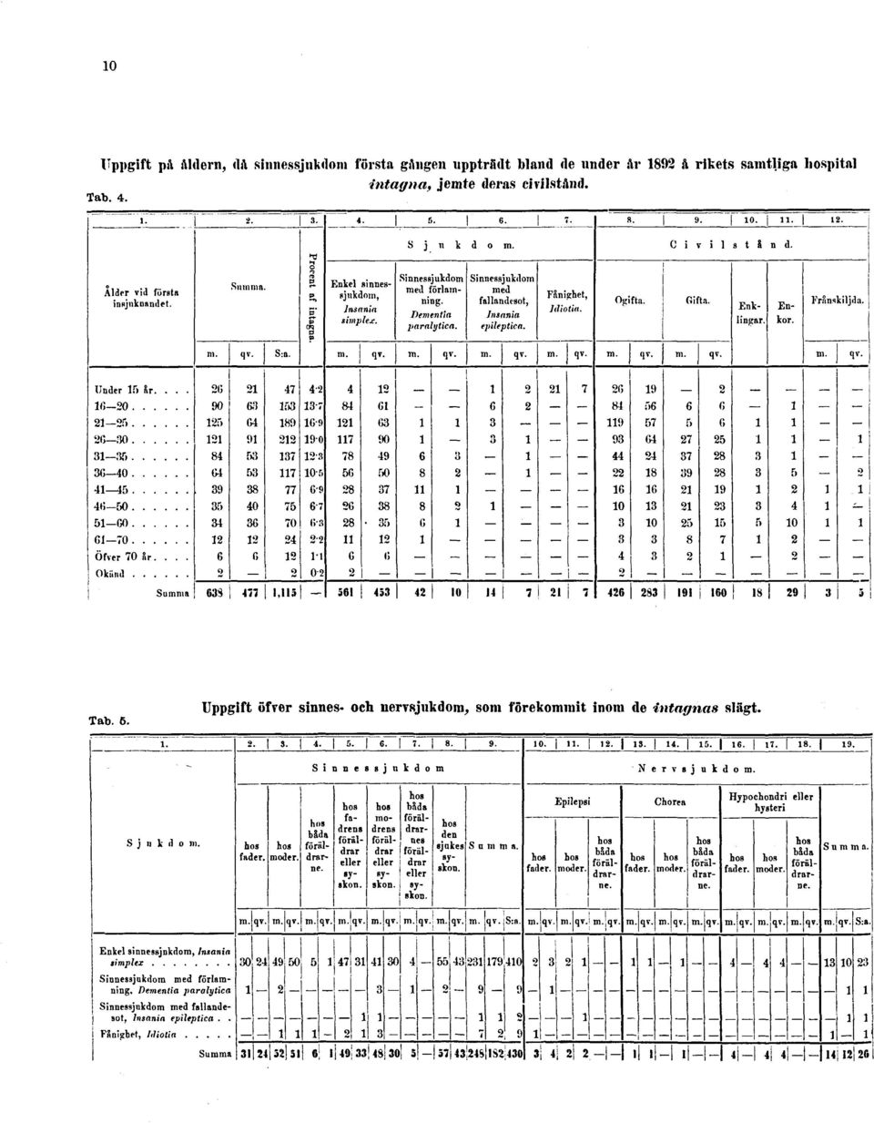 intagna, jemte deras civilstånd. Tab. 4. Tab. 5.