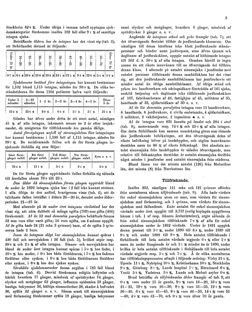De olika beståndstiderna för dessa 1102 patienter hafva varit följande: Således har äfven under detta år ett stort antal, nämligen 45 % af alla intagna, inkommit senare än 2 år efter insjuknandet, då