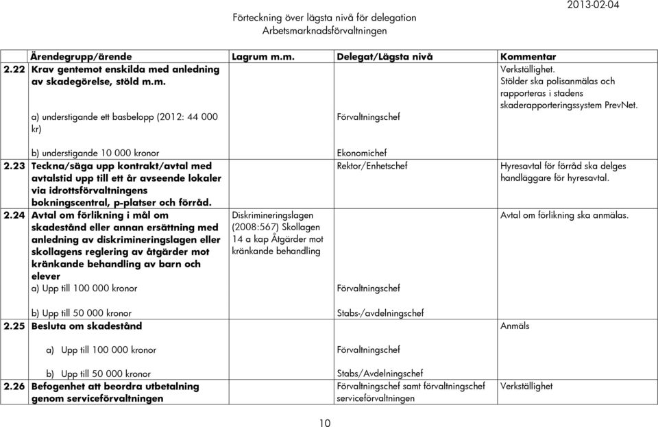 23 Teckna/säga upp kontrakt/avtal med Rektor/Enhetschef avtalstid upp till ett år avseende lokaler via idrottsförvaltningens bokningscentral, p-platser och förråd. 2.