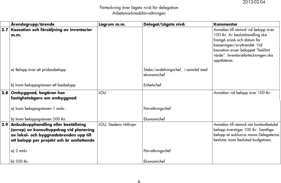 8 Ombyggnad, begäran hos fastighetsägare om ombyggnad LOU Anmälan vid belopp över 100 tkr. a) Inom beloppsgränsen 1 mnkr. Förvaltningschef b) Inom beloppsgränsen 500 tkr. Ekonomichef 2.