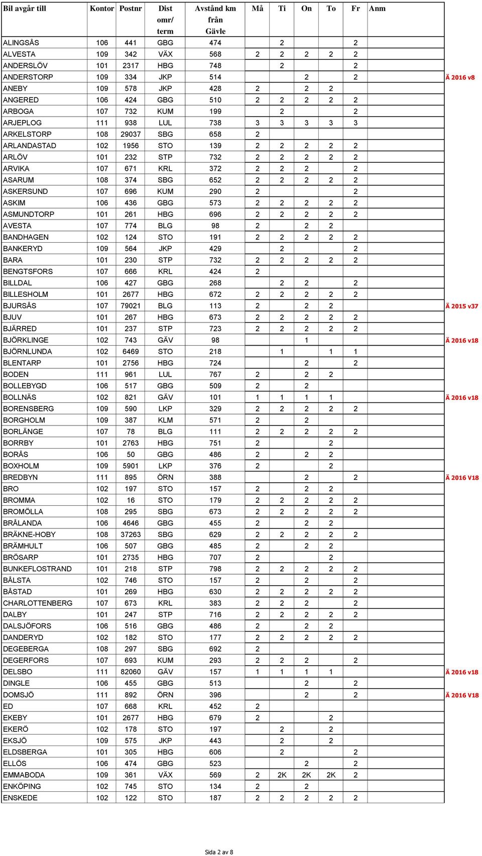 ASARUM 108 374 SBG 652 2 2 2 2 2 ASKERSUND 107 696 KUM 290 2 2 ASKIM 106 436 GBG 573 2 2 2 2 2 ASMUNDTORP 101 261 HBG 696 2 2 2 2 2 AVESTA 107 774 BLG 98 2 2 2 BANDHAGEN 102 124 STO 191 2 2 2 2 2