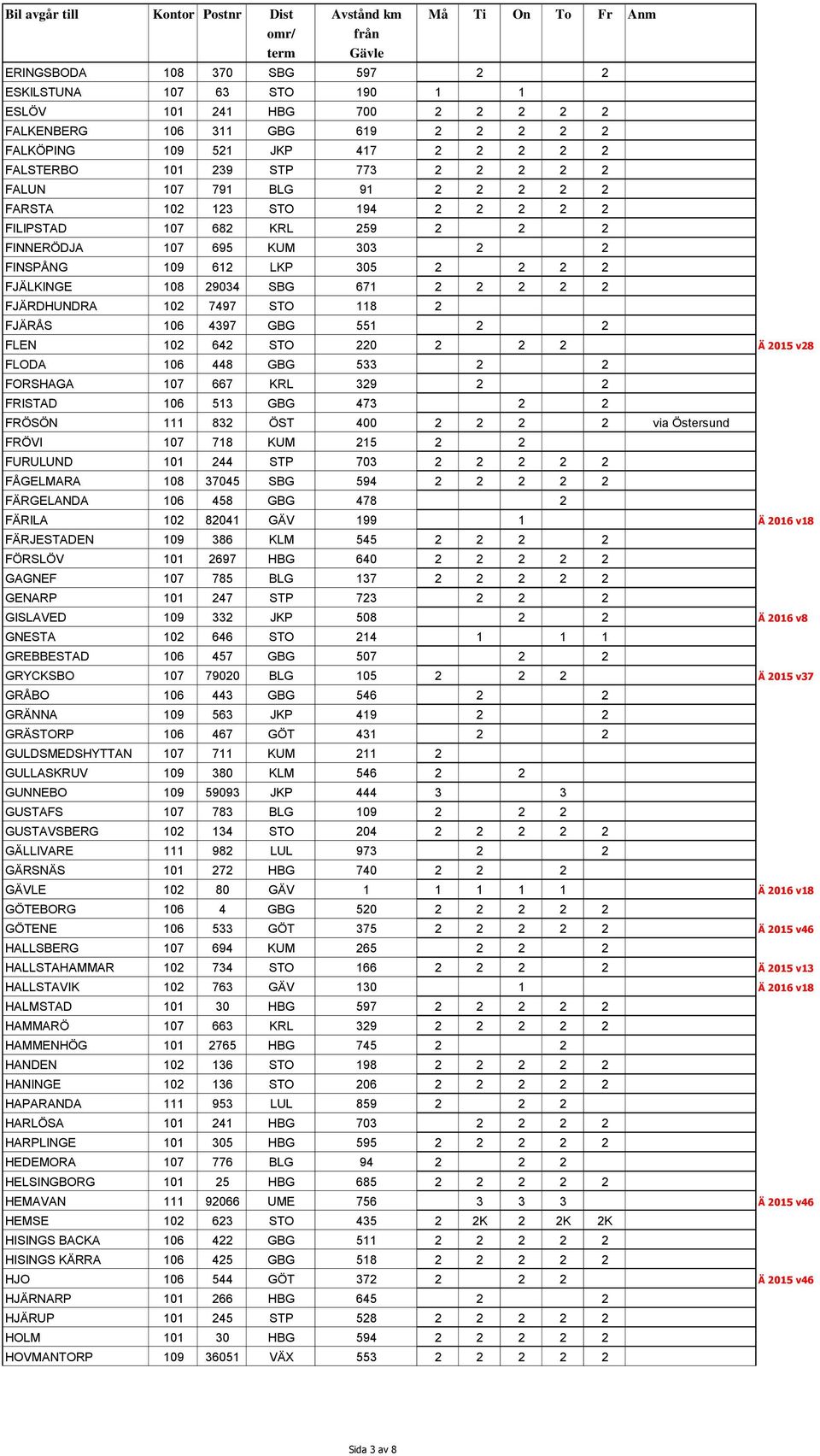 FJÄRDHUNDRA 102 7497 STO 118 2 FJÄRÅS 106 4397 GBG 551 2 2 FLEN 102 642 STO 220 2 2 2 Ä 2015 v28 FLODA 106 448 GBG 533 2 2 FORSHAGA 107 667 KRL 329 2 2 FRISTAD 106 513 GBG 473 2 2 FRÖSÖN 111 832 ÖST