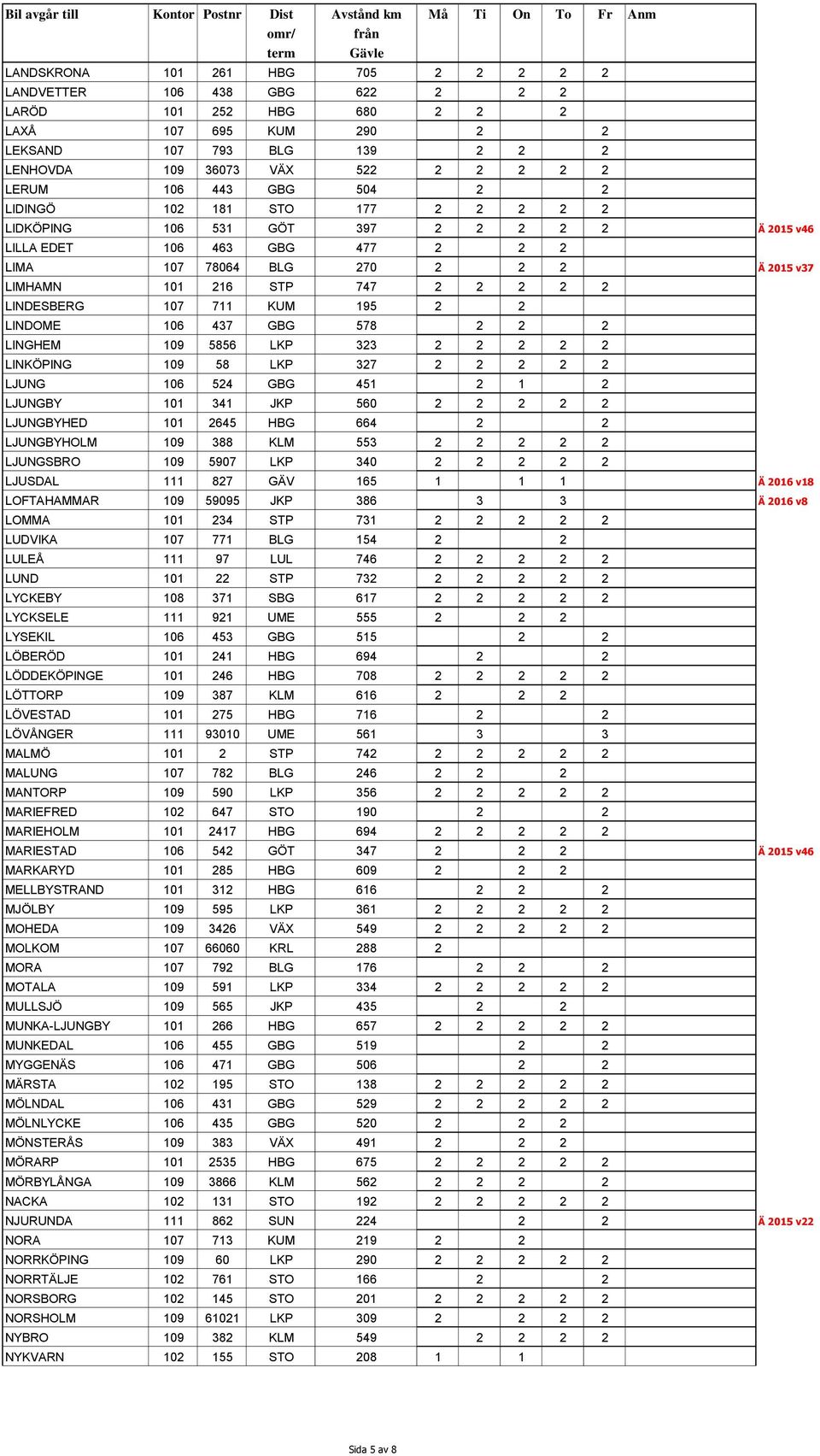 2 2 LINDESBERG 107 711 KUM 195 2 2 LINDOME 106 437 GBG 578 2 2 2 LINGHEM 109 5856 LKP 323 2 2 2 2 2 LINKÖPING 109 58 LKP 327 2 2 2 2 2 LJUNG 106 524 GBG 451 2 1 2 LJUNGBY 101 341 JKP 560 2 2 2 2 2