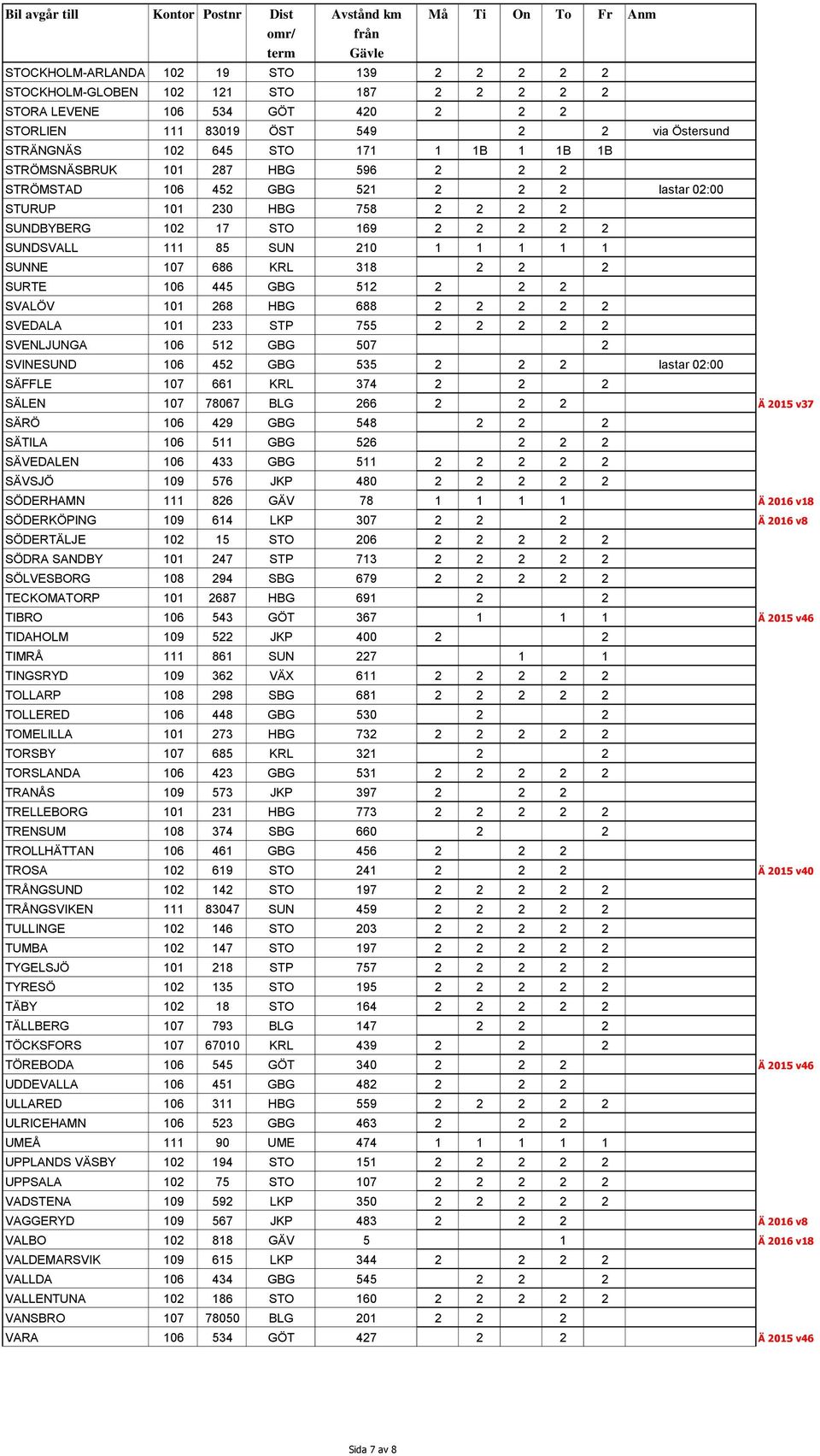 686 KRL 318 2 2 2 SURTE 106 445 GBG 512 2 2 2 SVALÖV 101 268 HBG 688 2 2 2 2 2 SVEDALA 101 233 STP 755 2 2 2 2 2 SVENLJUNGA 106 512 GBG 507 2 SVINESUND 106 452 GBG 535 2 2 2 lastar 02:00 SÄFFLE 107