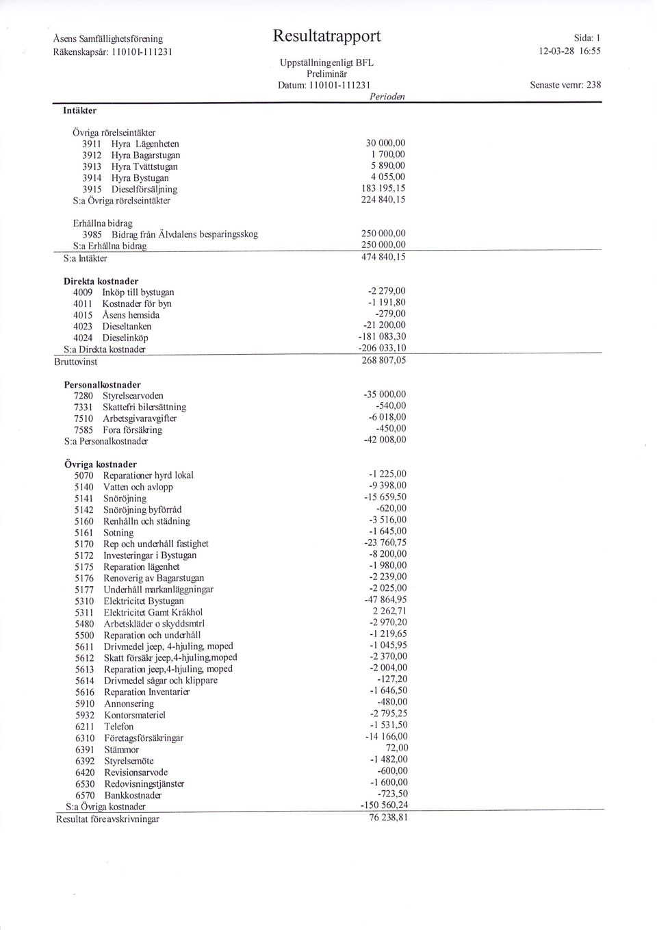 vemr: 238 Erhållna bidrag 3985 Bidrag från Älvdalens besparingsskog 25, S:a Erhälna bidrae 25, S:a htäkter 474 84,15 Direkta kostnader 49 Inkop till blstugan 41I Kostnader för b),n 415 Äsens hernsida