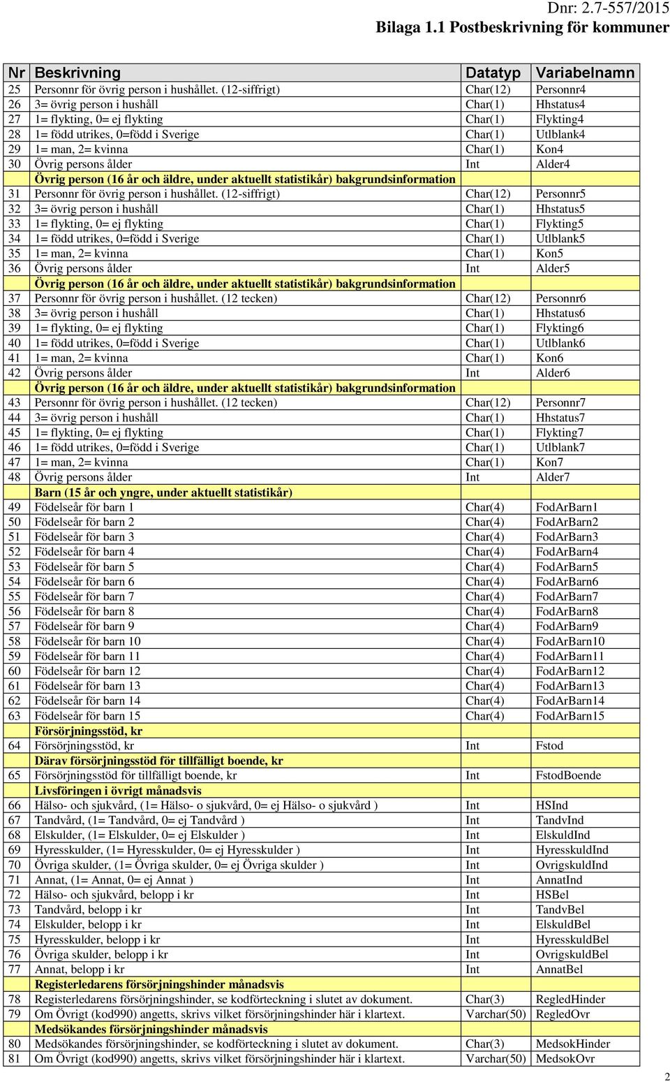 kvinna Char(1) Kon4 30 Övrig persons ålder Int Alder4 31 Personnr för övrig person i hushållet.