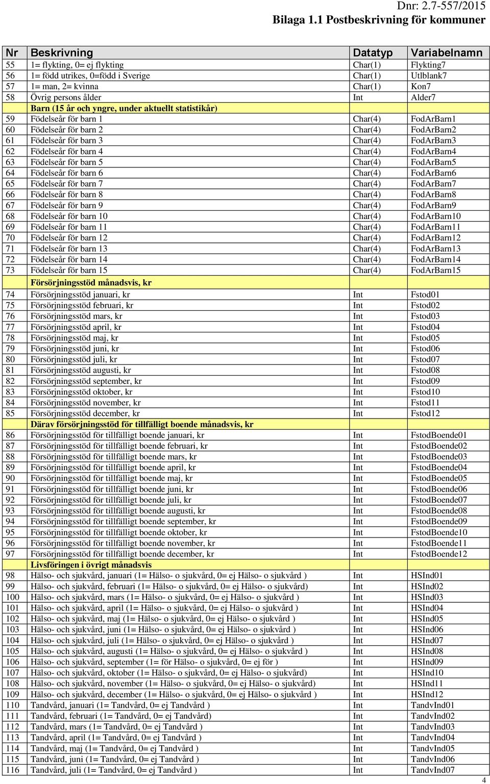 63 Födelseår för barn 5 Char(4) FodArBarn5 64 Födelseår för barn 6 Char(4) FodArBarn6 65 Födelseår för barn 7 Char(4) FodArBarn7 66 Födelseår för barn 8 Char(4) FodArBarn8 67 Födelseår för barn 9