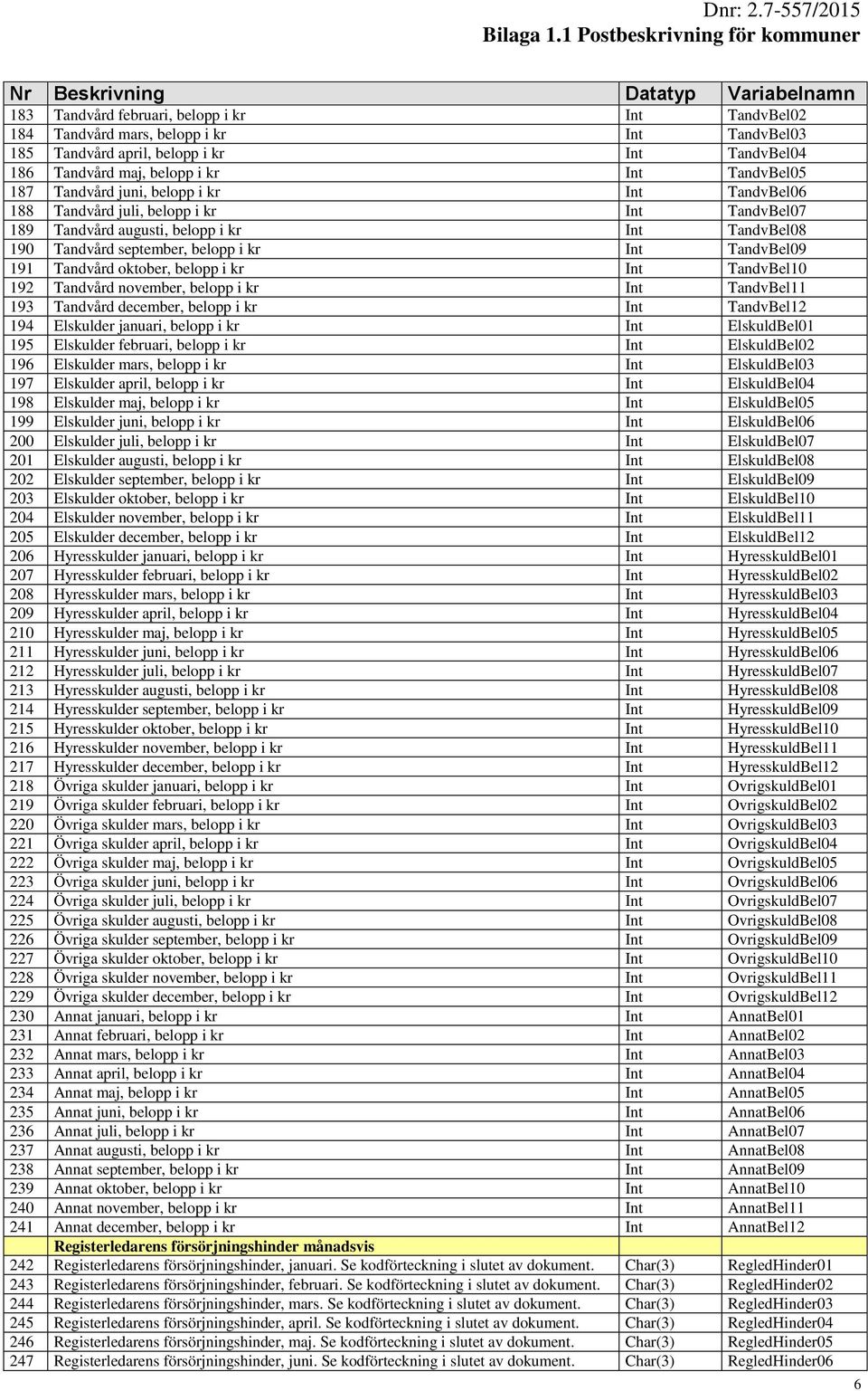 Tandvård oktober, belopp i kr Int TandvBel10 192 Tandvård november, belopp i kr Int TandvBel11 193 Tandvård december, belopp i kr Int TandvBel12 194 Elskulder januari, belopp i kr Int ElskuldBel01