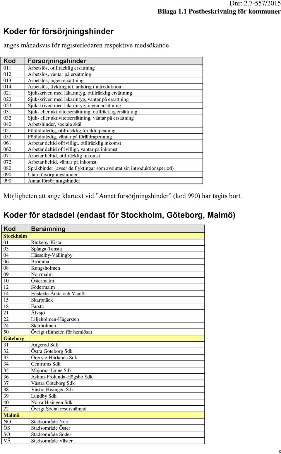 anhörig i introduktion 021 Sjukskriven med läkarintyg, otillräcklig ersättning 022 Sjukskriven med läkarintyg, väntar på ersättning 023 Sjukskriven med läkarintyg, ingen ersättning 031 Sjuk- eller