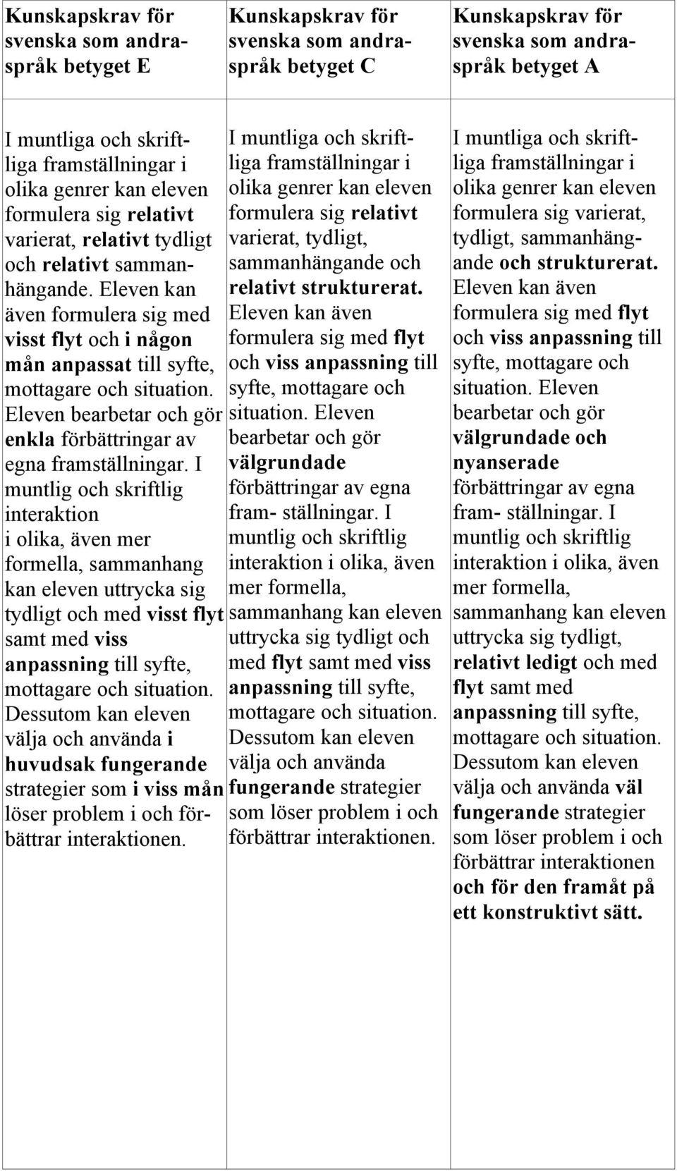 I muntlig och skriftlig interaktion i olika, även mer formella, sammanhang kan eleven uttrycka sig tydligt och med visst flyt samt med viss anpassning till syfte, mottagare och situation.