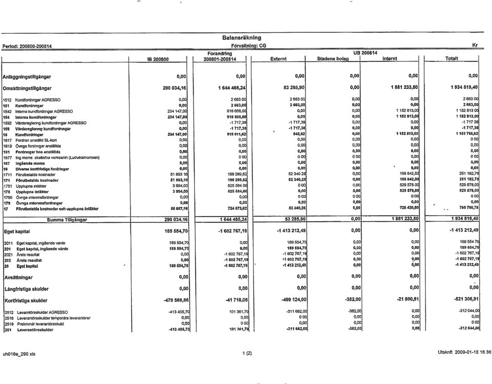 anställda 161 Fordrngar hos anställda 1677 Ing moms skatterna verksamh (Ludvkamomsen) 167 Ingående moms 16 Dverse kortfrstga fordrngar 1711 Förubetalda kostnader 171 FOrutbetaWa kostnader 1751