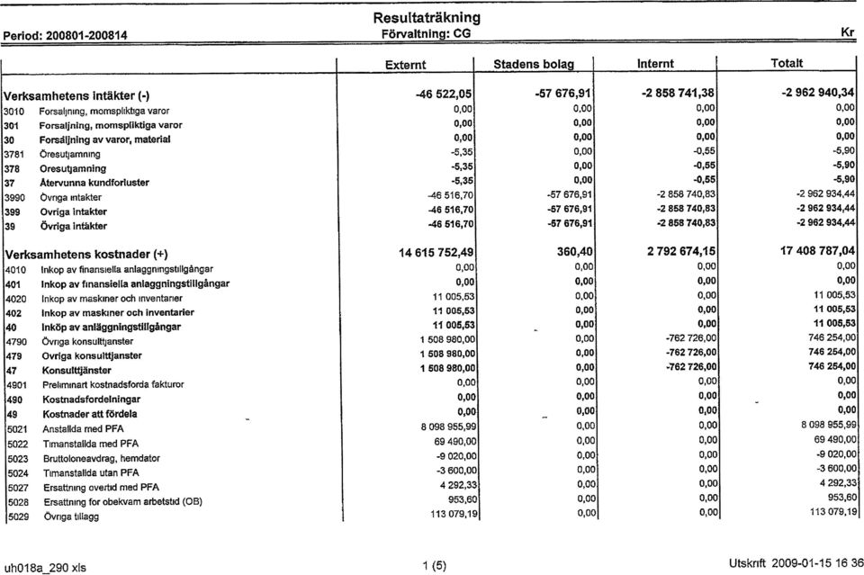 934,44-2 962 934,44-2 962 934,44 Verksamhetens kostnader (+) 14 615 752,49 360,40 2 792 674,15 17 408 787,04 4010 Inköp av fnansella anläggnngstllgångar 401 nköp av fnansella anläggnngstllgångar 4020