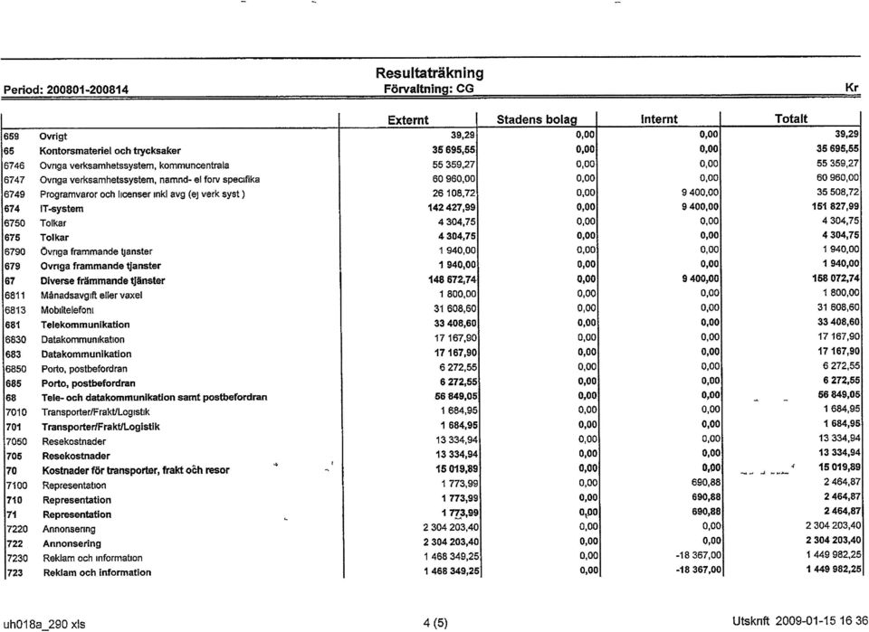 72 142 427,99 9 40 9 40 35 695,55 55 359,27 60 96 35 508,72 151 827,99 4 304,75 675 Tolkar 6790 Övrga främmande tjänster 679 Ovnga främmande tjänster 67 Dverse främmande tjänster 6811 Månadsavgft