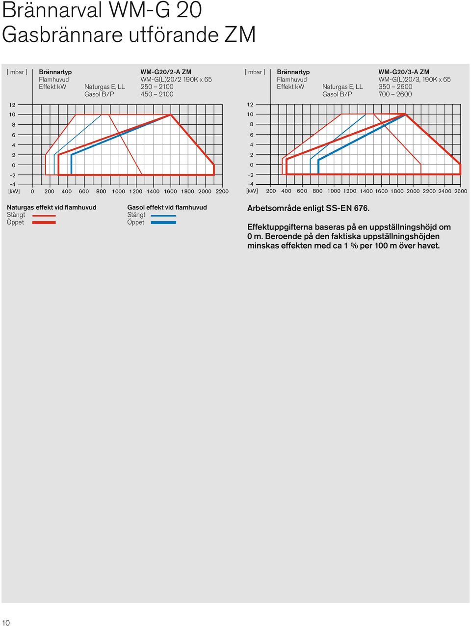 2600 12 10 8 6 4 2 0-2 -4 [kw] 200 400 600 800 1000 1200 1400 1600 1800 2000 2200 2400 2600 Naturgas effekt vid flamhuvud Stängt Öppet Gasol effekt vid flamhuvud Stängt Öppet
