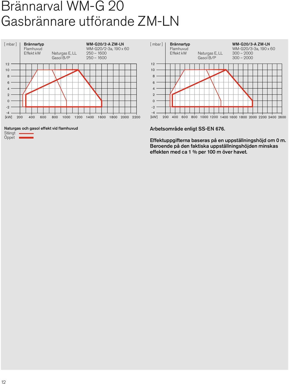 WM-G20/3-3a, 190 x 60 Effekt kw Naturgas E, LL 300 2000 Gasol B/P 300 2000 12 10 8 6 4 2 0-2 -4 [kw] 200 400 600 800 1000 1200 1400 1600 1800 2000 2200 2400 2600