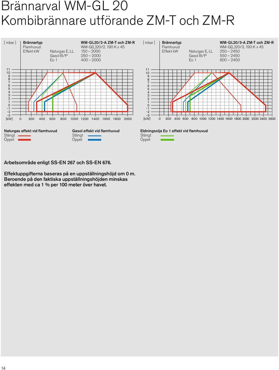 20/3-A WM-GL20/3-A ZM-T und ZM-R ZM-T och ZM-R Flammkopf-Typ Flamhuvud WMGL 20/3-1a, WM-G(L)20/3, 190 K x 45 190 K x 45 Leistung Effekt kw kw Naturgas Erdgas E, LL E, LL 250 250 2450 2450 Gasol