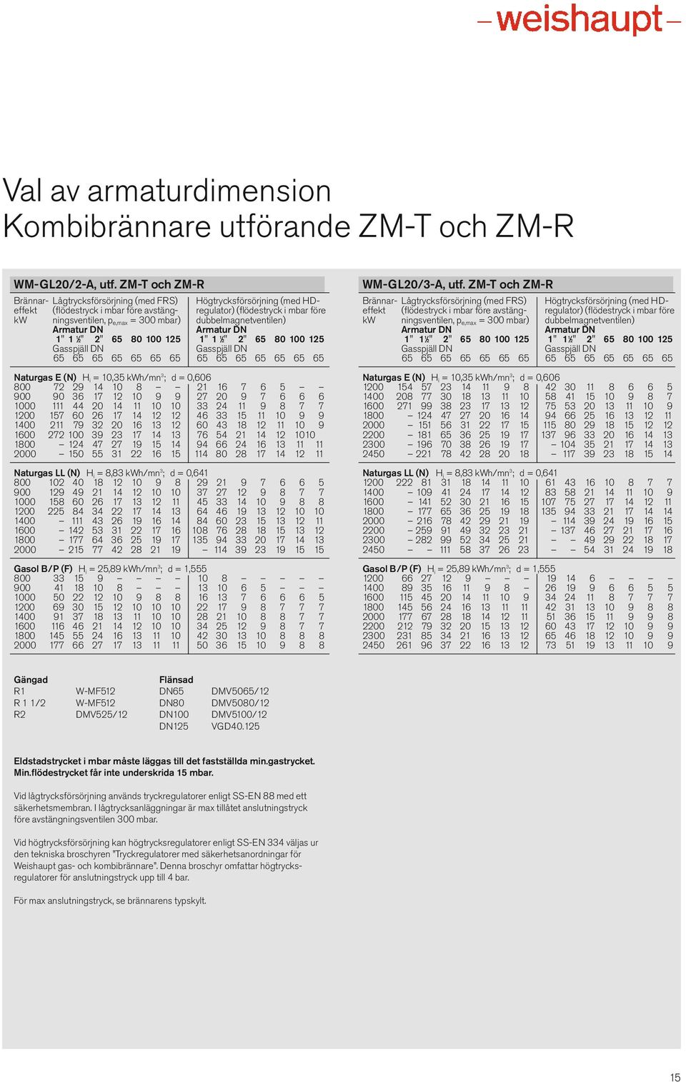 dubbelmagnetventilen) Armatur DN Armatur DN 1" 1 1 2" 2" 65 80 100 125 1" 1 1 2" 2" 65 80 100 125 Gasspjäll DN Gasspjäll DN 65 65 65 65 65 65 65 65 65 65 65 65 65 65 Naturgas E (N) H i = 10,35 kwh/mn