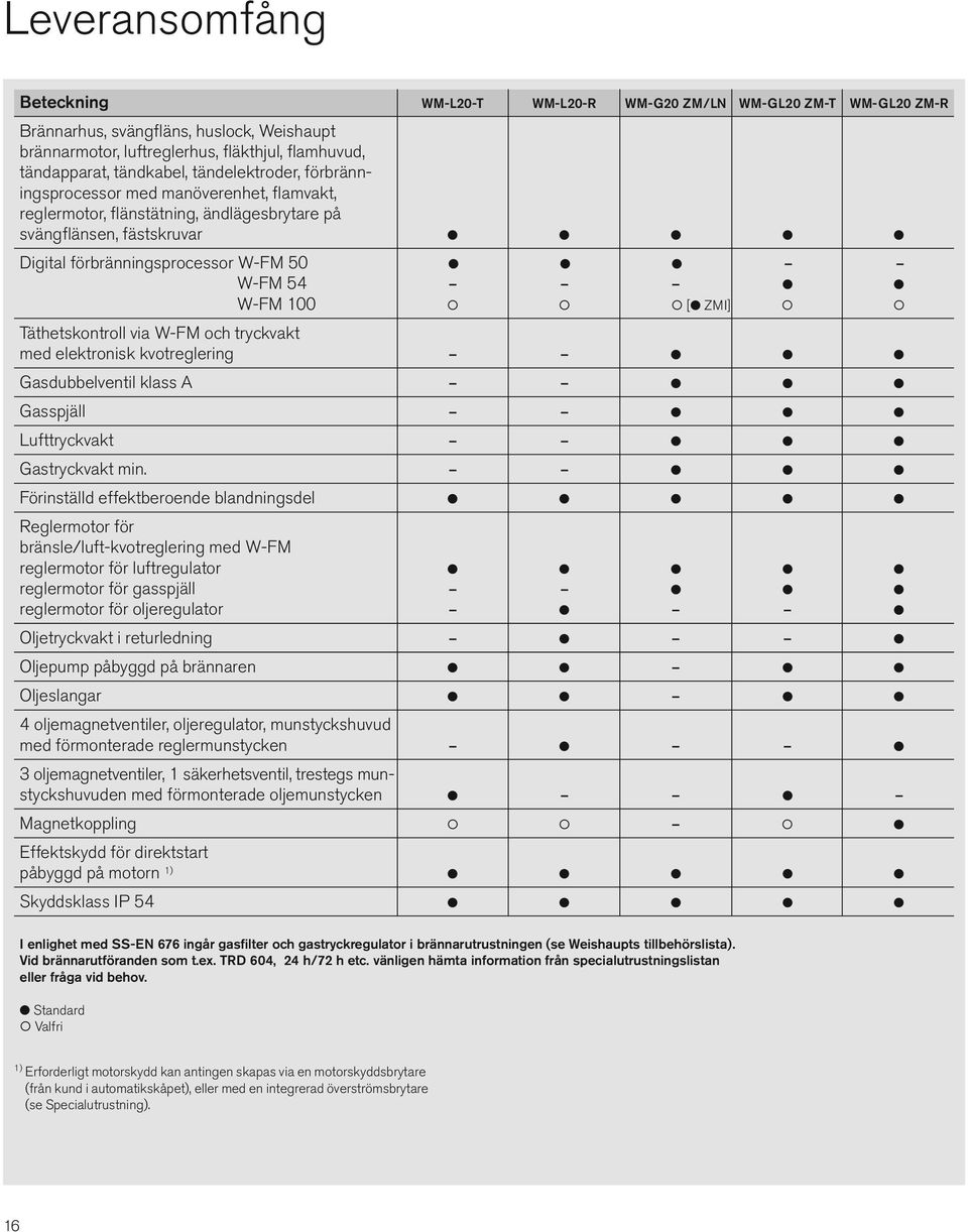 l l W-FM 54 l l W-FM 100 [l ZMI] Täthetskontroll via W-FM och tryckvakt med elektronisk kvotreglering l l l Gasdubbelventil klass A l l l Gasspjäll l l l Lufttryckvakt l l l Gastryckvakt min.