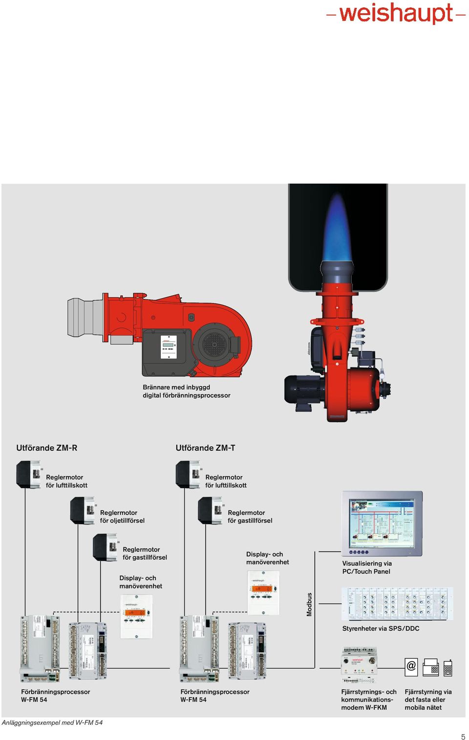 Display- och manöverenhet Visualisiering via PC/Touch Panel Modbus Styrenheter via SPS/DDC Förbränningsprocessor W-FM 54