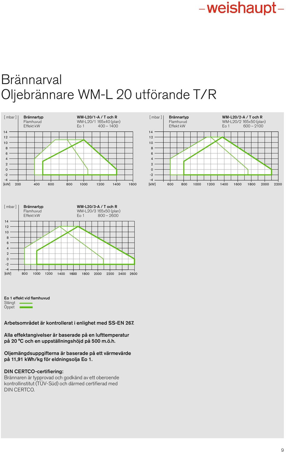 WM-L20/3-A / T och R Flamhuvud WM-L20/3 165x50 (plan) Effekt kw Eo 1 800 2600 14 12 10 8 6 4 2 0-2 -4 [kw] 800 1000 1200 1400 1600 1800 2000 2200 2400 2600 Eo 1 effekt vid flamhuvud Stängt Öppet