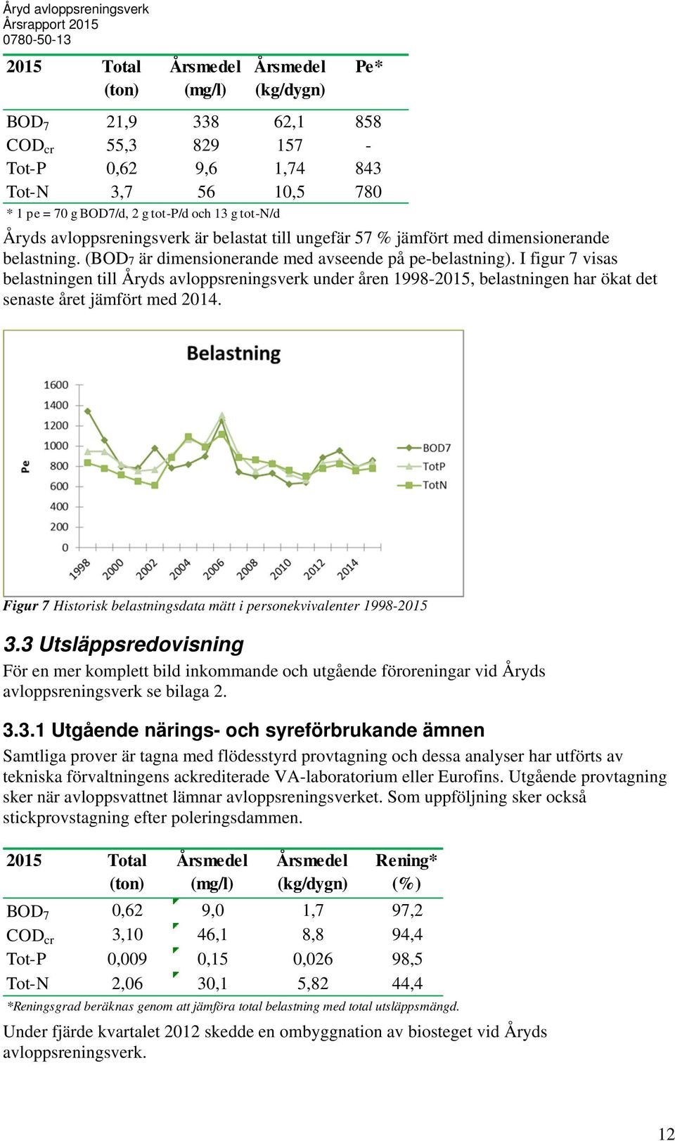 I figur 7 visas belastningen till Åryds avloppsreningsverk under åren 998-05, belastningen har ökat det senaste året jämfört med 0. Figur 7 Historisk belastningsdata mätt i personekvivalenter 998-05.