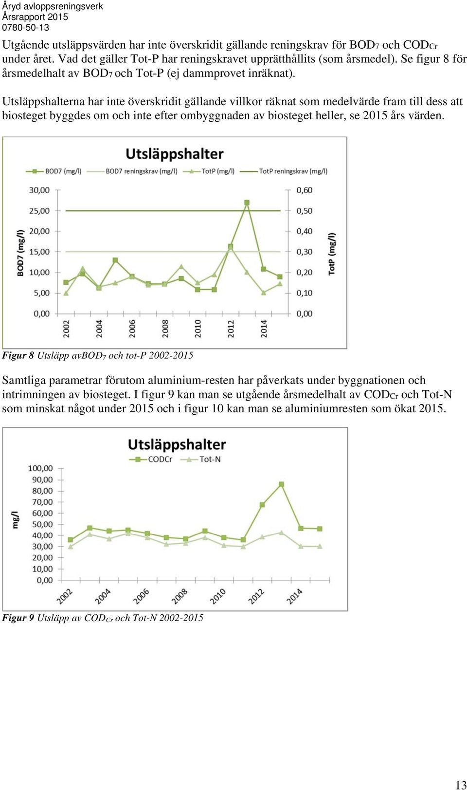 Utsläppshalterna har inte överskridit gällande villkor räknat som medelvärde fram till dess att biosteget byggdes om och inte efter ombyggnaden av biosteget heller, se 05 års värden.