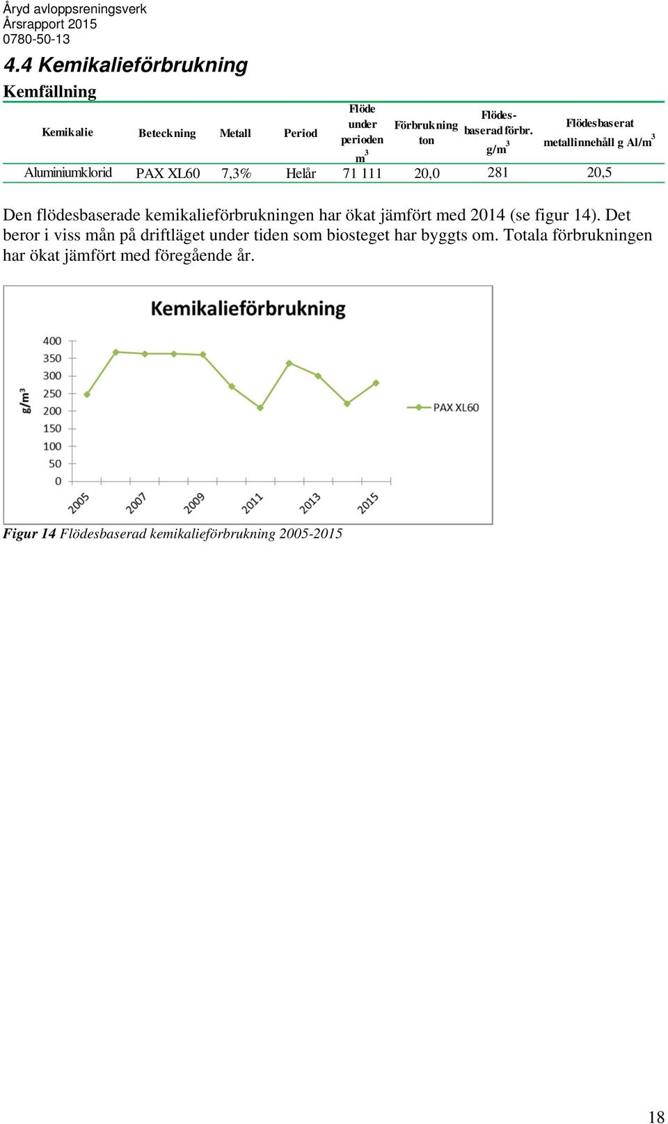 AX XL60 7,% Helår 7 0,0 8 0,5 Den flödesbaserade kemikalieförbrukningen har ökat jämfört med 0 se figur ).