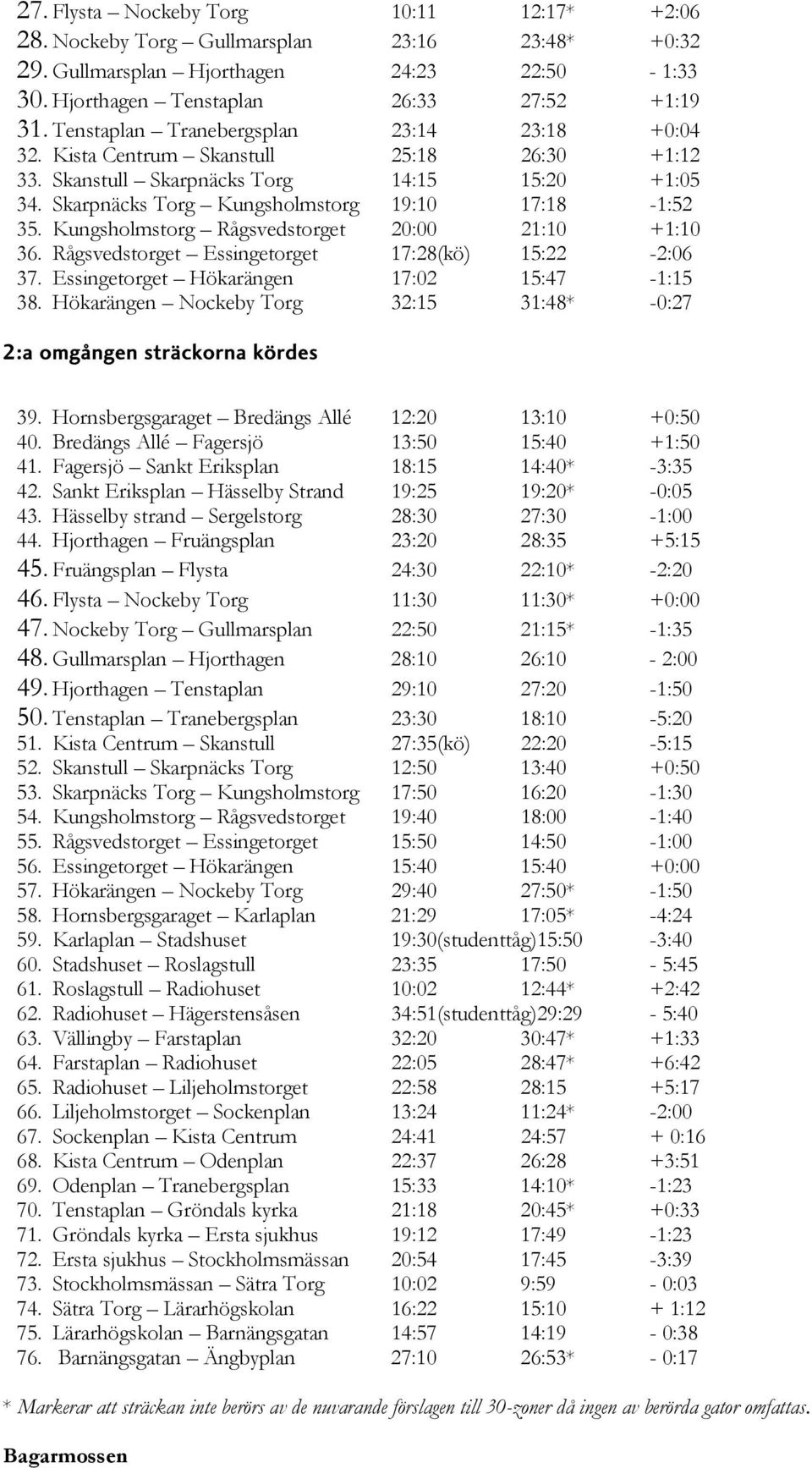 Kungsholmstorg Rågsvedstorget 20:00 21:10 +1:10 36. Rågsvedstorget Essingetorget 17:28(kö) 15:22-2:06 37. Essingetorget Hökarängen 17:02 15:47-1:15 38.