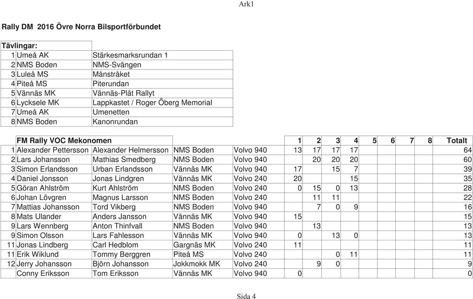 Magnus Larsson NMS Boden Volvo 240 11 11 22 7 Mattias Johansson Tord Vikberg NMS Boden Volvo 940 7 0 9 16 8 Mats Ulander Anders Jansson Vännäs MK Volvo 940 15 15 9 Lars Wennberg Anton Thinfvall NMS