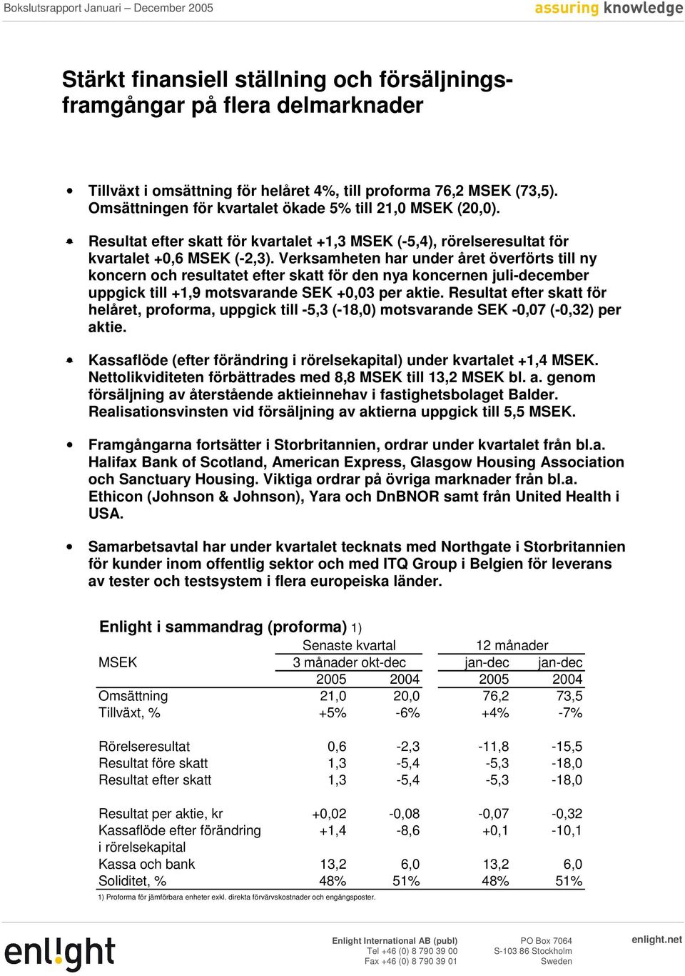 Verksamheten har under året överförts till ny koncern och resultatet efter skatt för den nya koncernen juli-december uppgick till +1,9 motsvarande SEK +0,03 per aktie.