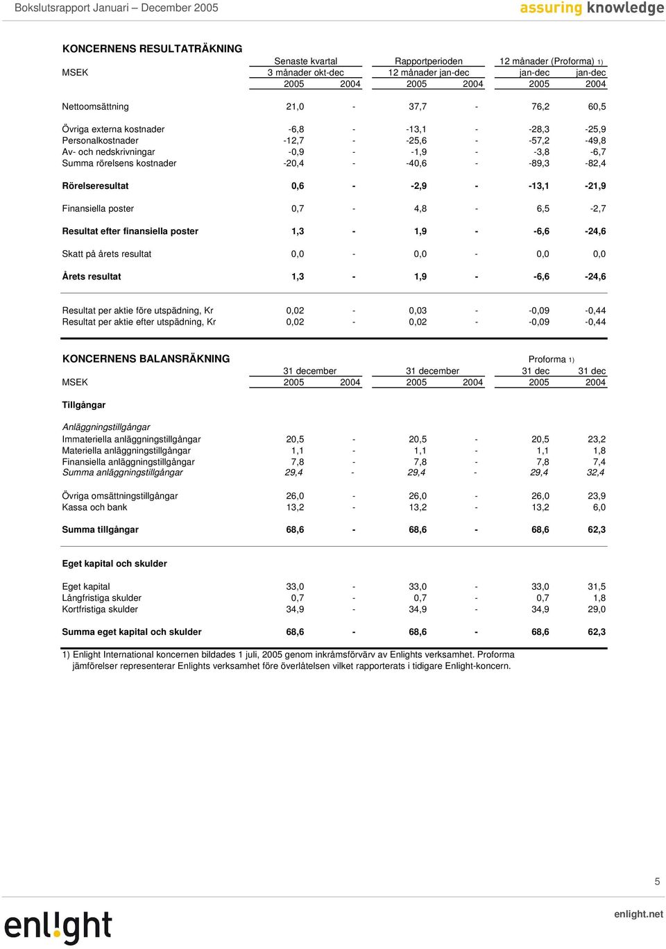 Resultat efter finansiella poster 1,3-1,9 - -6,6-24,6 Skatt på årets resultat 0,0-0,0-0,0 0,0 Årets resultat 1,3-1,9 - -6,6-24,6 Resultat per aktie före utspädning, Kr 0,02-0,03 - -0,09-0,44 Resultat