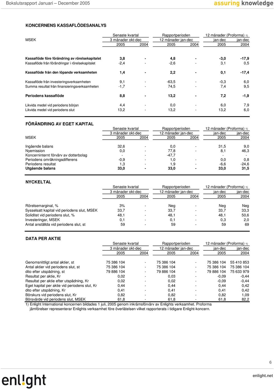 finansieringsverksamheten -1,7-74,5-7,4 9,5 Periodens kassaflöde 8,8-13,2-7,2-1,9 Likvida medel vid periodens början 4,4-0,0-6,0 7,9 Likvida medel vid periodens slut 13,2-13,2-13,2 6,0 FÖRÄNDRING AV