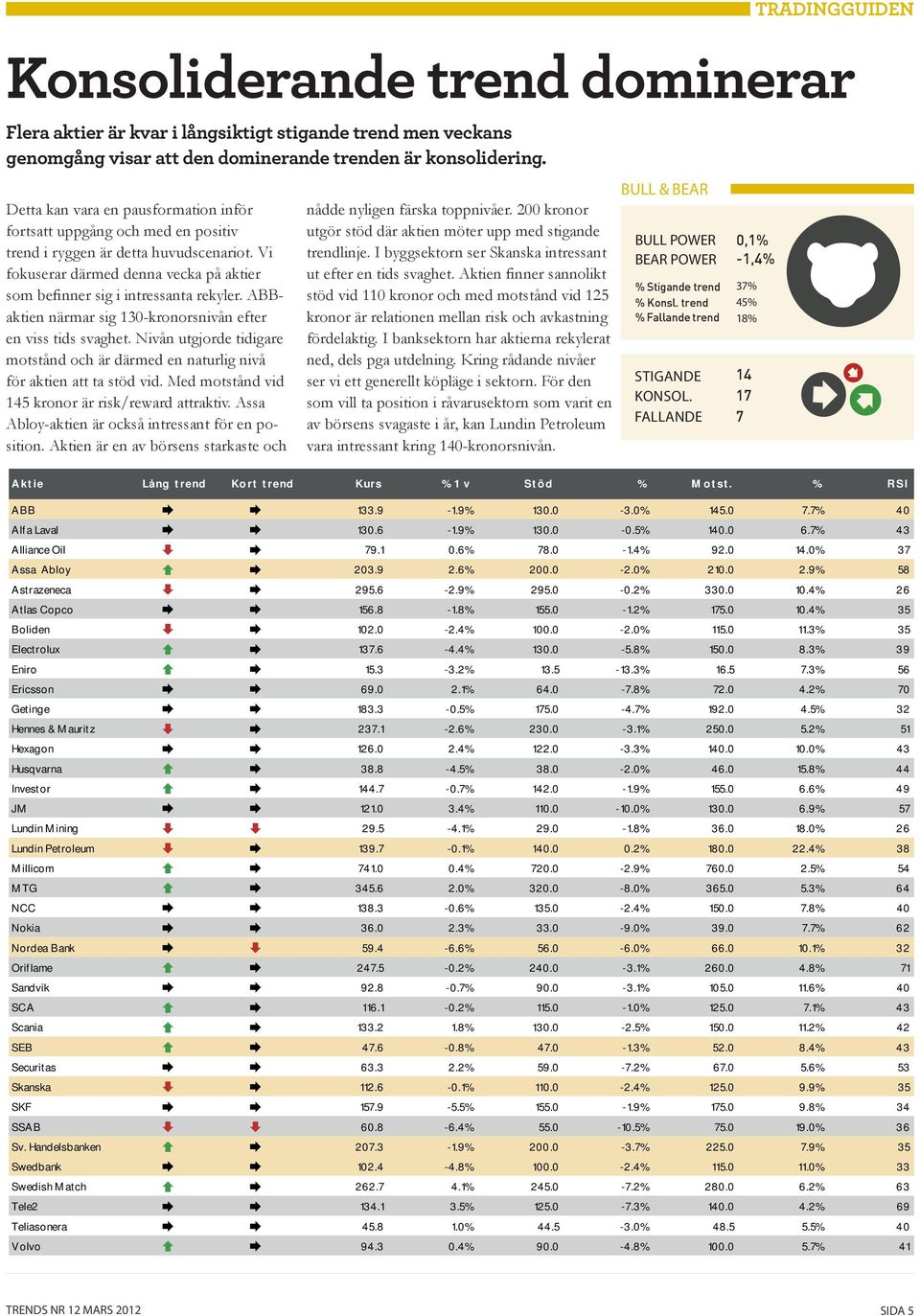 Med motstånd vid 145 kronor är risk/reward attraktiv. Assa Abloy-aktien är också intressant för en position. Aktien är en av börsens starkaste och nådde nyligen färska toppnivåer.